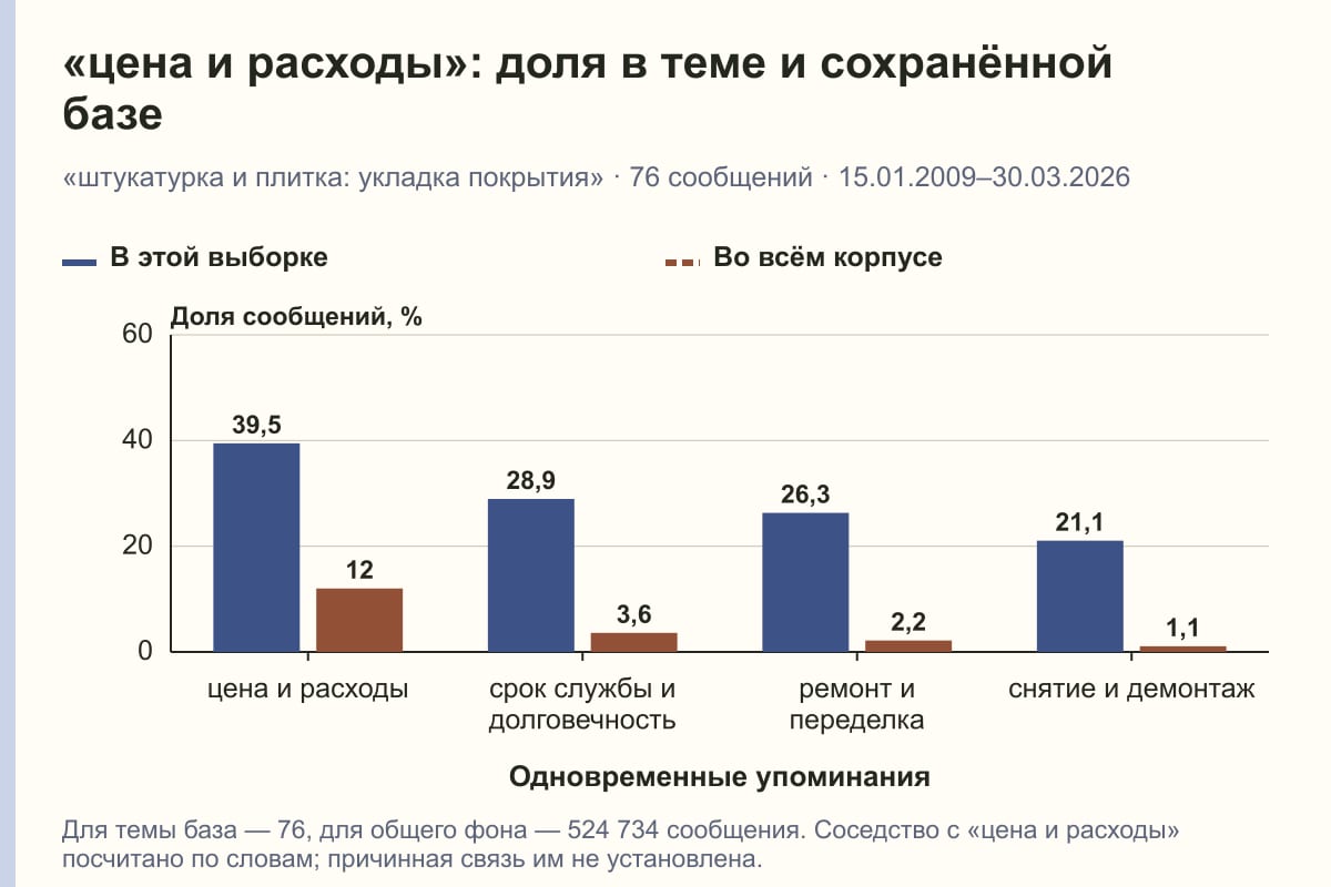 «цена и расходы»: доля в теме и сохранённой базе. «штукатурка и плитка: укладка покрытия» · 76 сообщений · 15.01.2009–30.03.2026. %