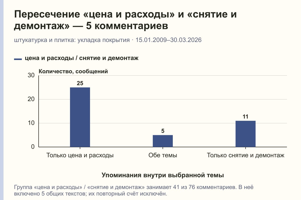 Пересечение «цена и расходы» и «снятие и демонтаж» — 5 комментариев. штукатурка и плитка: укладка покрытия · 15.01.2009–30.03.2026. сообщений