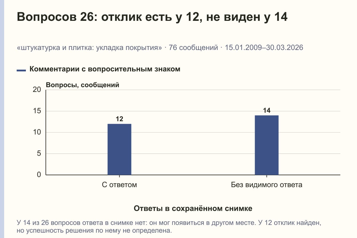 Вопросов 26: отклик есть у 12, не виден у 14. «штукатурка и плитка: укладка покрытия» · 76 сообщений · 15.01.2009–30.03.2026. сообщений