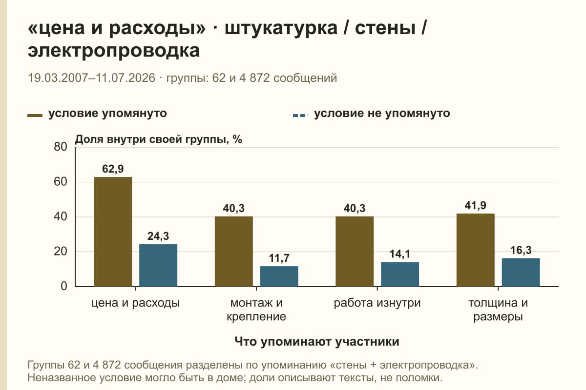 «цена и расходы» · штукатурка / стены / электропроводка. 19.03.2007–11.07.2026 · группы: 62 и 4 872 сообщений. %