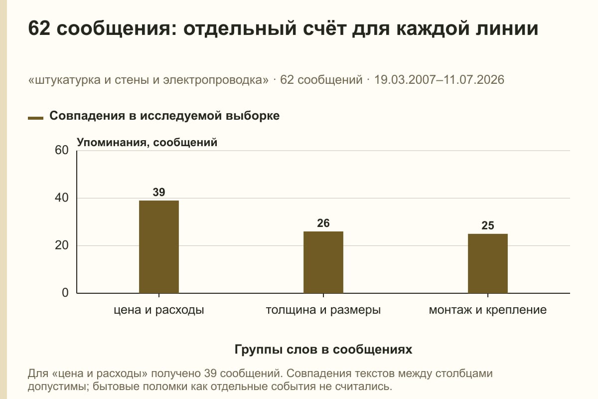 62 сообщения: отдельный счёт для каждой линии. «штукатурка и стены и электропроводка» · 62 сообщений · 19.03.2007–11.07.2026. сообщений