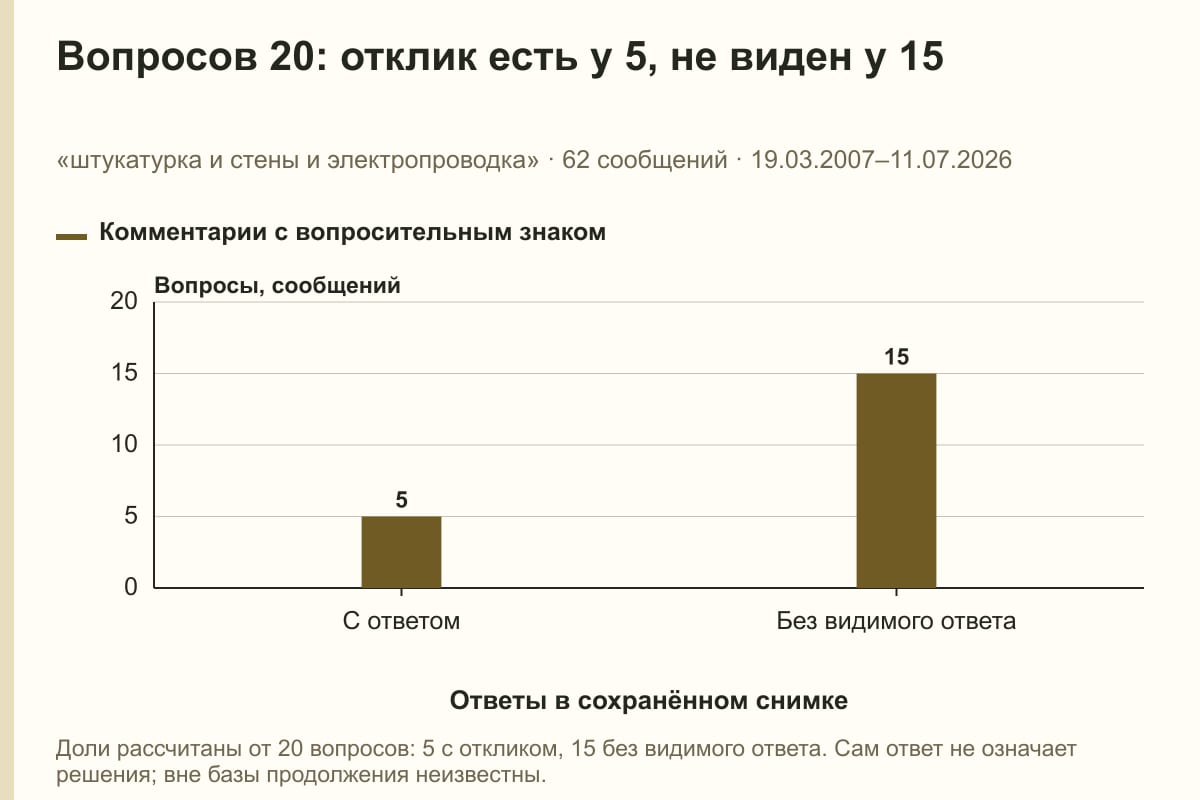Вопросов 20: отклик есть у 5, не виден у 15. «штукатурка и стены и электропроводка» · 62 сообщений · 19.03.2007–11.07.2026. сообщений