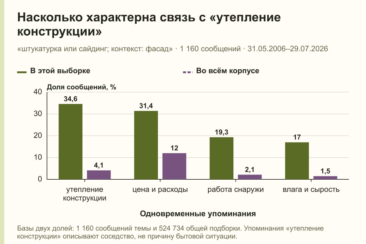 Насколько характерна связь с «утепление конструкции». «штукатурка или сайдинг; контекст: фасад» · 1 160 сообщений · 31.05.2006–29.07.2026. %