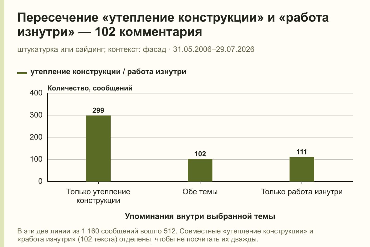 Пересечение «утепление конструкции» и «работа изнутри» — 102 комментария. штукатурка или сайдинг; контекст: фасад · 31.05.2006–29.07.2026. сообщений