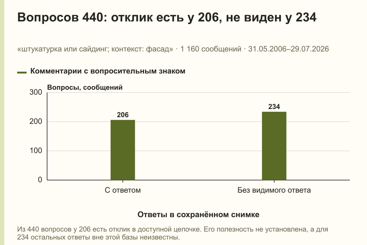Вопросов 440: отклик есть у 206, не виден у 234. «штукатурка или сайдинг; контекст: фасад» · 1 160 сообщений · 31.05.2006–29.07.2026. сообщений