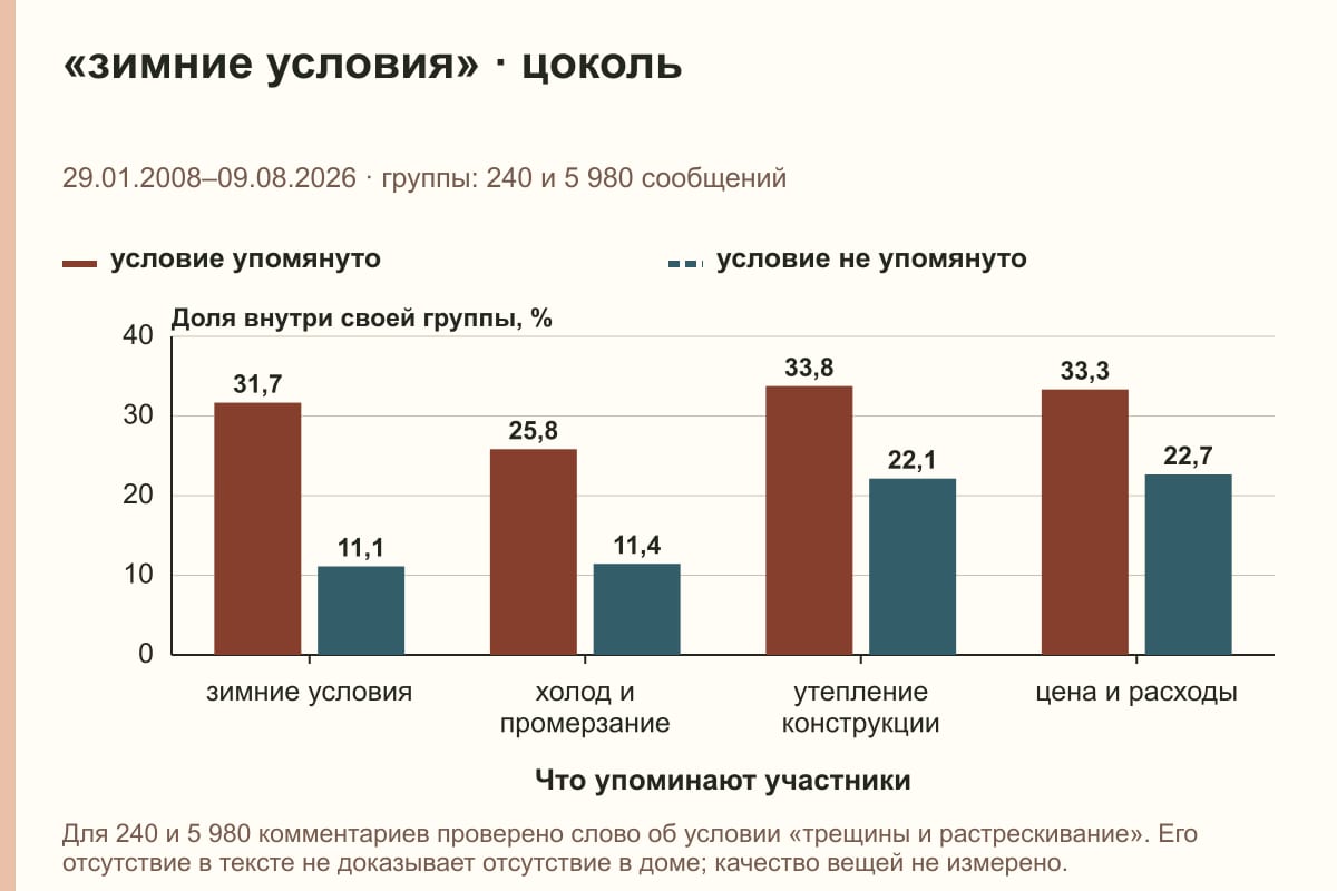 «зимние условия» · цоколь. 29.01.2008–09.08.2026 · группы: 240 и 5 980 сообщений. %