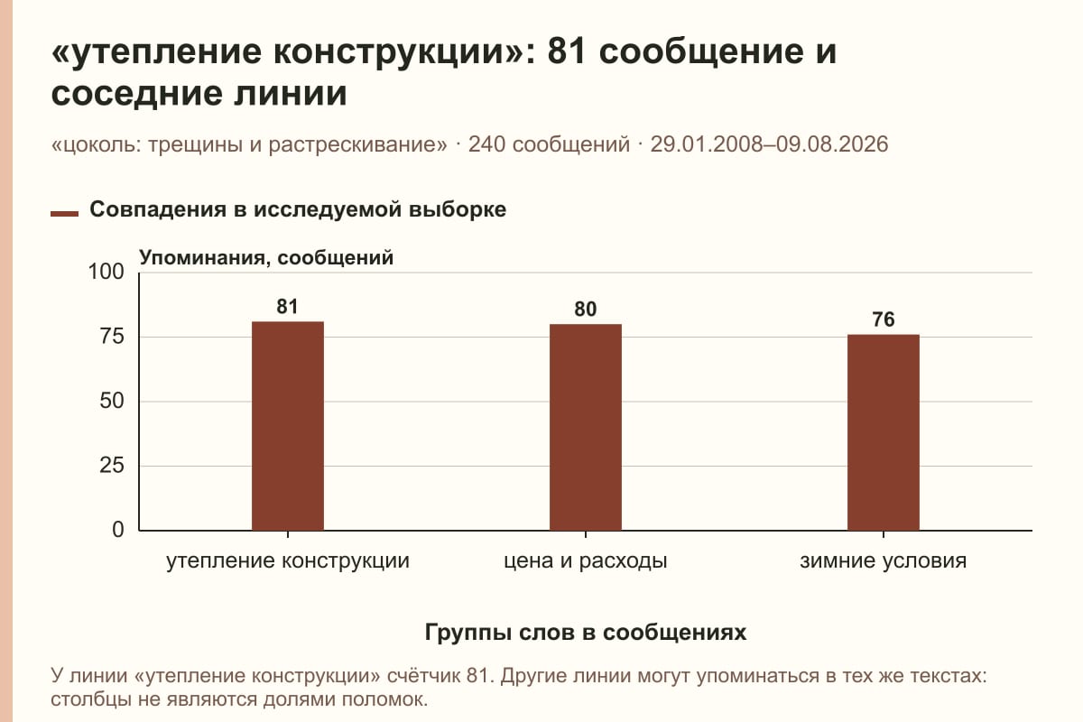 «утепление конструкции»: 81 сообщение и соседние линии. «цоколь: трещины и растрескивание» · 240 сообщений · 29.01.2008–09.08.2026. сообщений