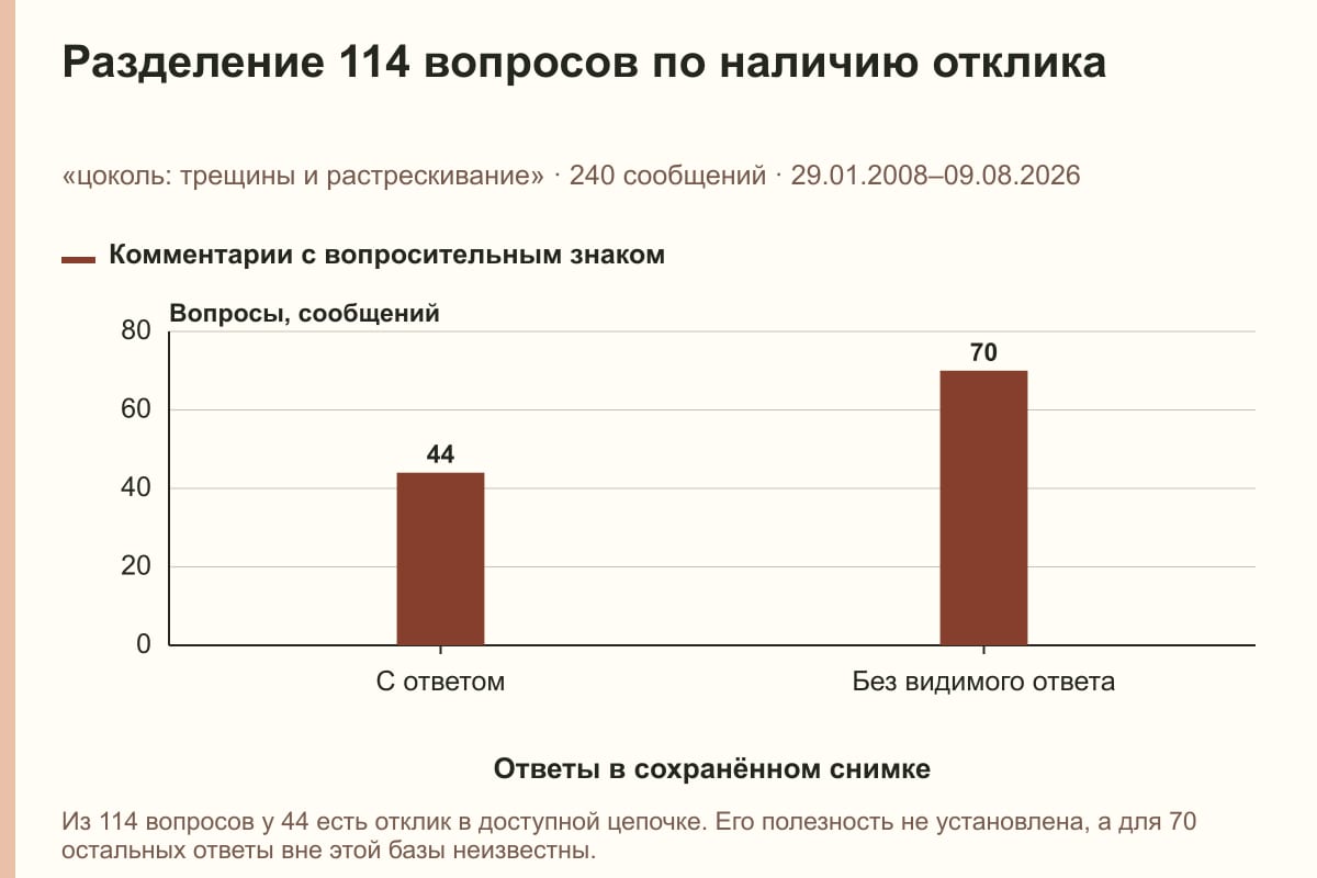 Разделение 114 вопросов по наличию отклика. «цоколь: трещины и растрескивание» · 240 сообщений · 29.01.2008–09.08.2026. сообщений