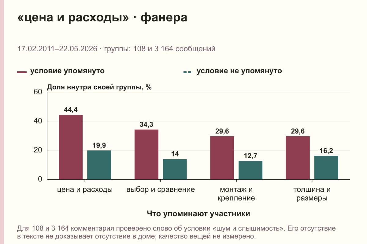 «цена и расходы» · фанера. 17.02.2011–22.05.2026 · группы: 108 и 3 164 сообщений. %