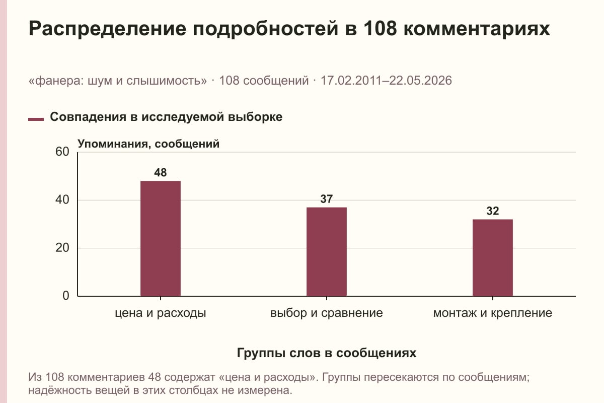 Распределение подробностей в 108 комментариях. «фанера: шум и слышимость» · 108 сообщений · 17.02.2011–22.05.2026. сообщений
