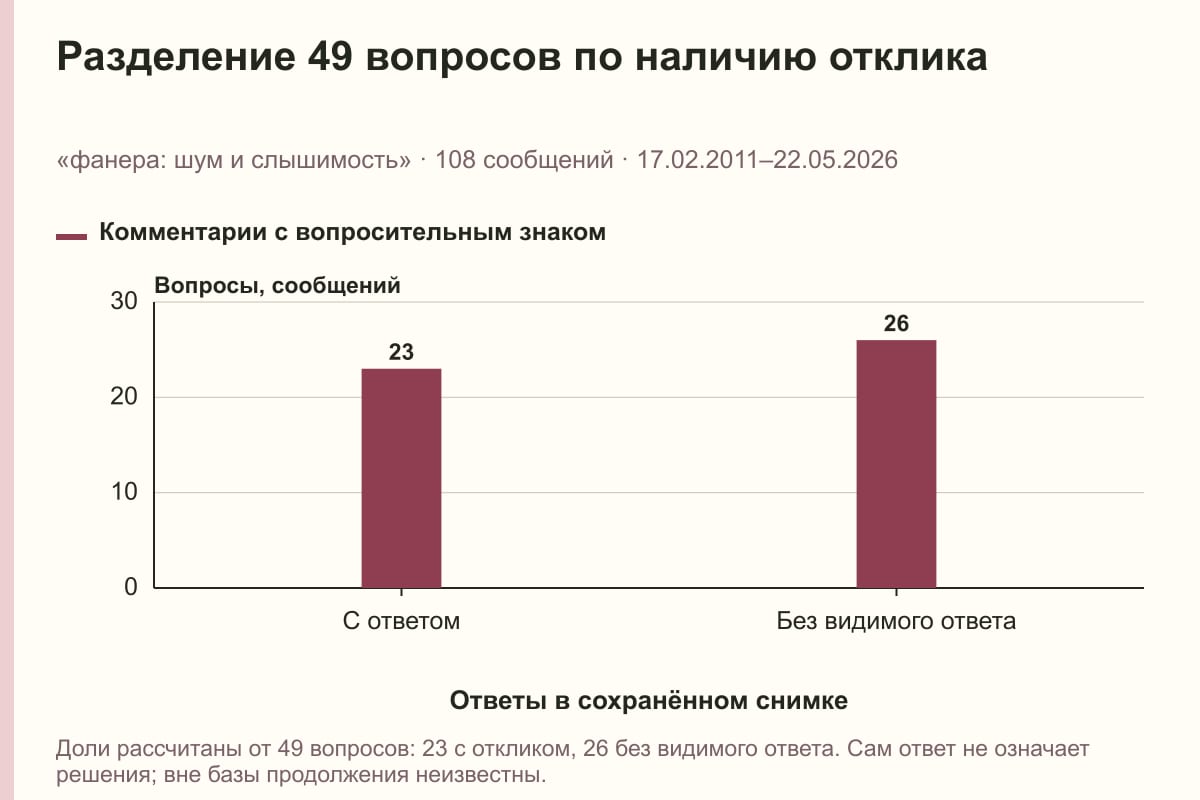 Разделение 49 вопросов по наличию отклика. «фанера: шум и слышимость» · 108 сообщений · 17.02.2011–22.05.2026. сообщений