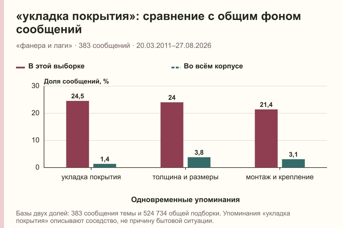 «укладка покрытия»: сравнение с общим фоном сообщений. «фанера и лаги» · 383 сообщений · 20.03.2011–27.08.2026. %