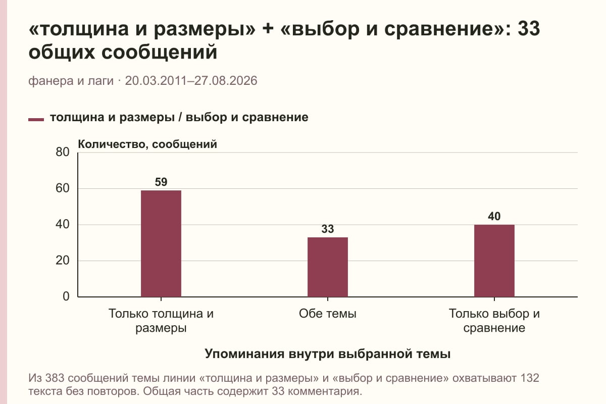 «толщина и размеры» + «выбор и сравнение»: 33 общих сообщений. фанера и лаги · 20.03.2011–27.08.2026. сообщений