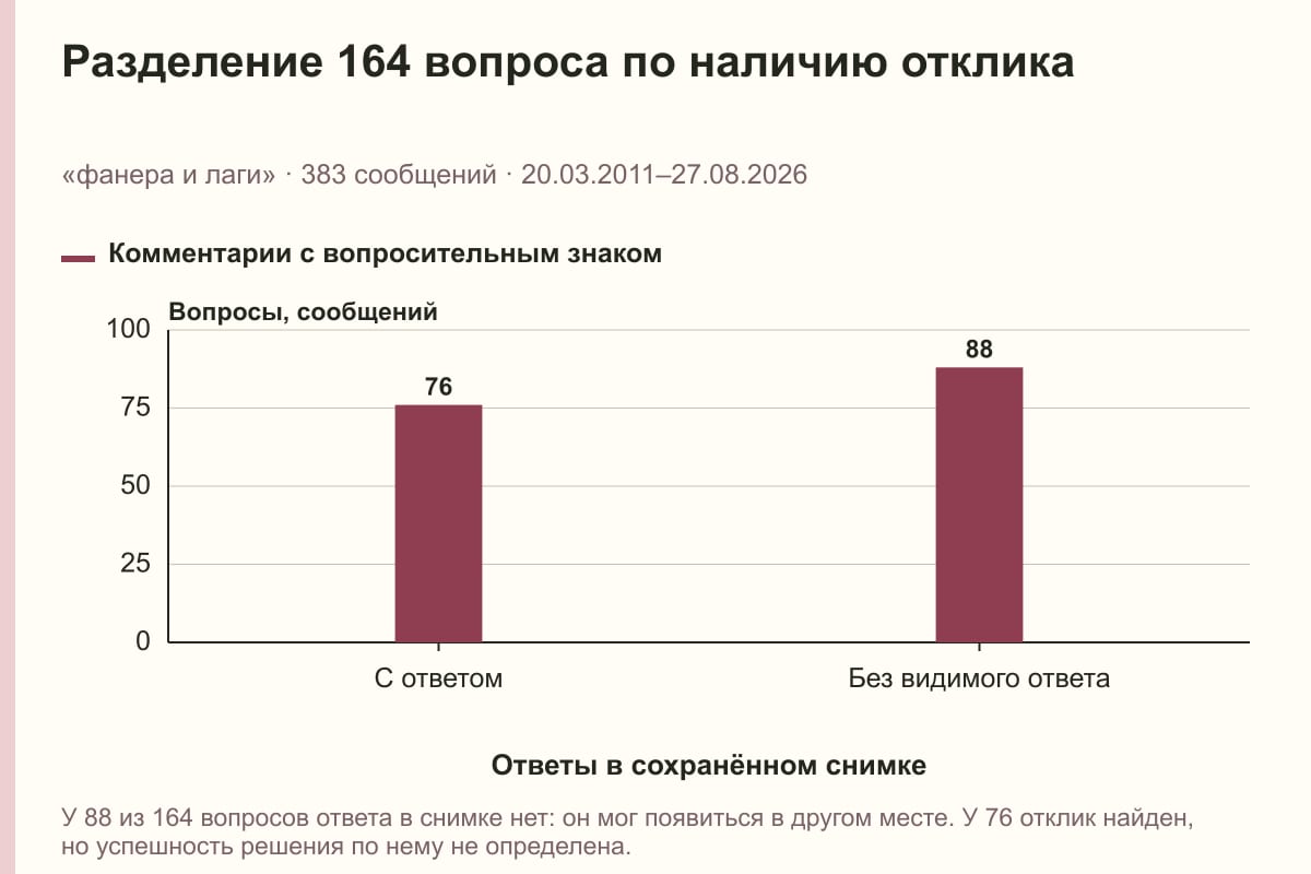 Разделение 164 вопроса по наличию отклика. «фанера и лаги» · 383 сообщений · 20.03.2011–27.08.2026. сообщений