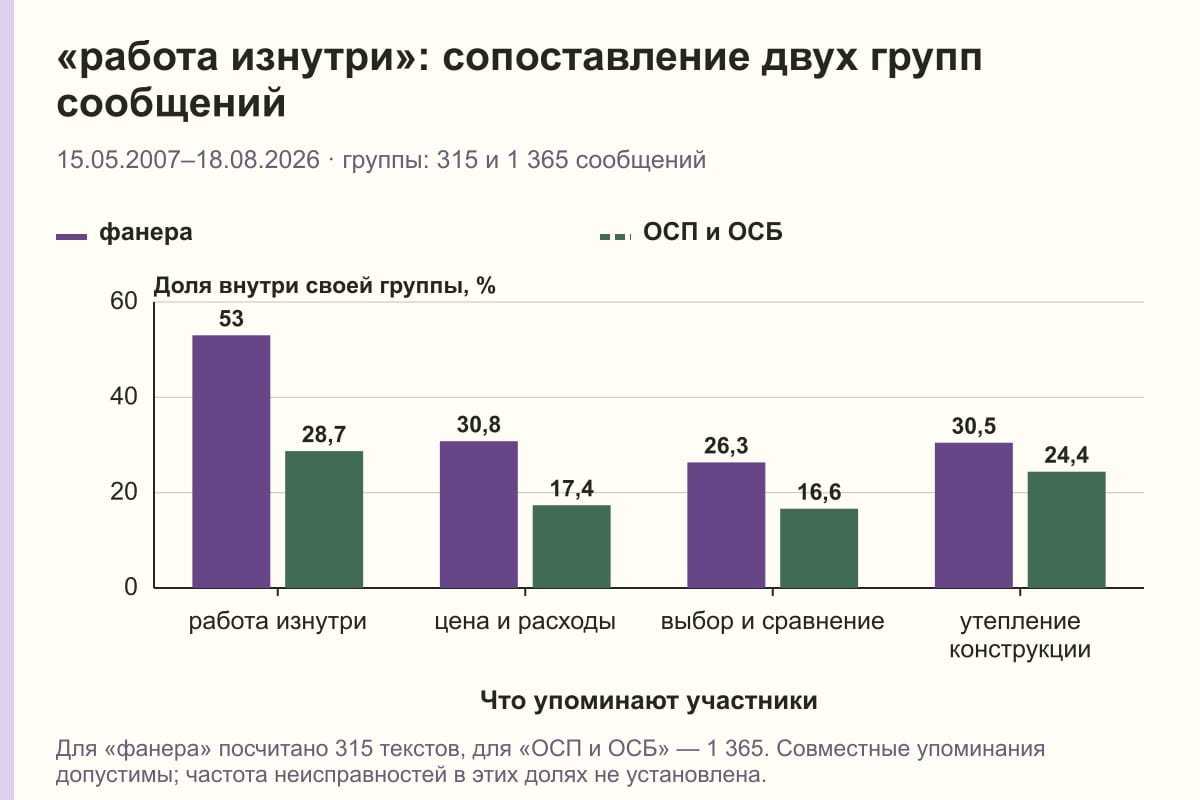 «работа изнутри»: сопоставление двух групп сообщений. 15.05.2007–18.08.2026 · группы: 315 и 1 365 сообщений. %