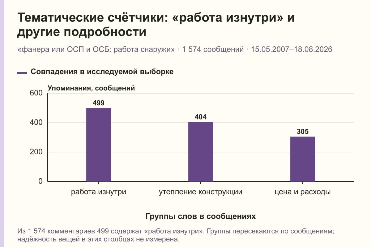 Тематические счётчики: «работа изнутри» и другие подробности. «фанера или ОСП и ОСБ: работа снаружи» · 1 574 сообщений · 15.05.2007–18.08.2026. сообщений