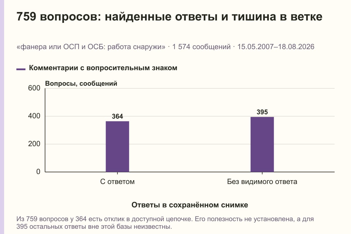 759 вопросов: найденные ответы и тишина в ветке. «фанера или ОСП и ОСБ: работа снаружи» · 1 574 сообщений · 15.05.2007–18.08.2026. сообщений