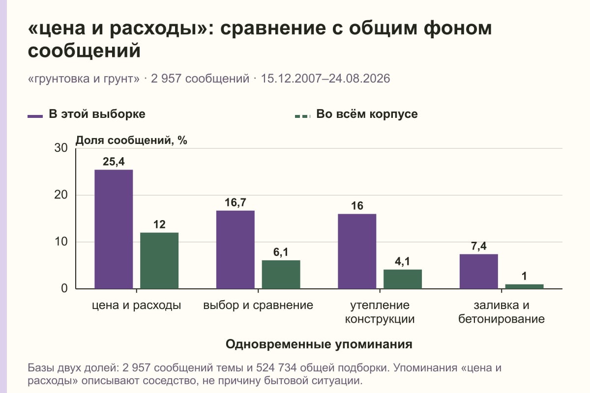 «цена и расходы»: сравнение с общим фоном сообщений. «грунтовка и грунт» · 2 957 сообщений · 15.12.2007–24.08.2026. %