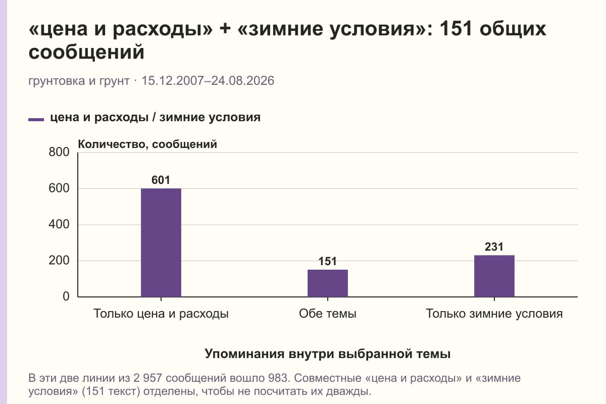 «цена и расходы» + «зимние условия»: 151 общих сообщений. грунтовка и грунт · 15.12.2007–24.08.2026. сообщений