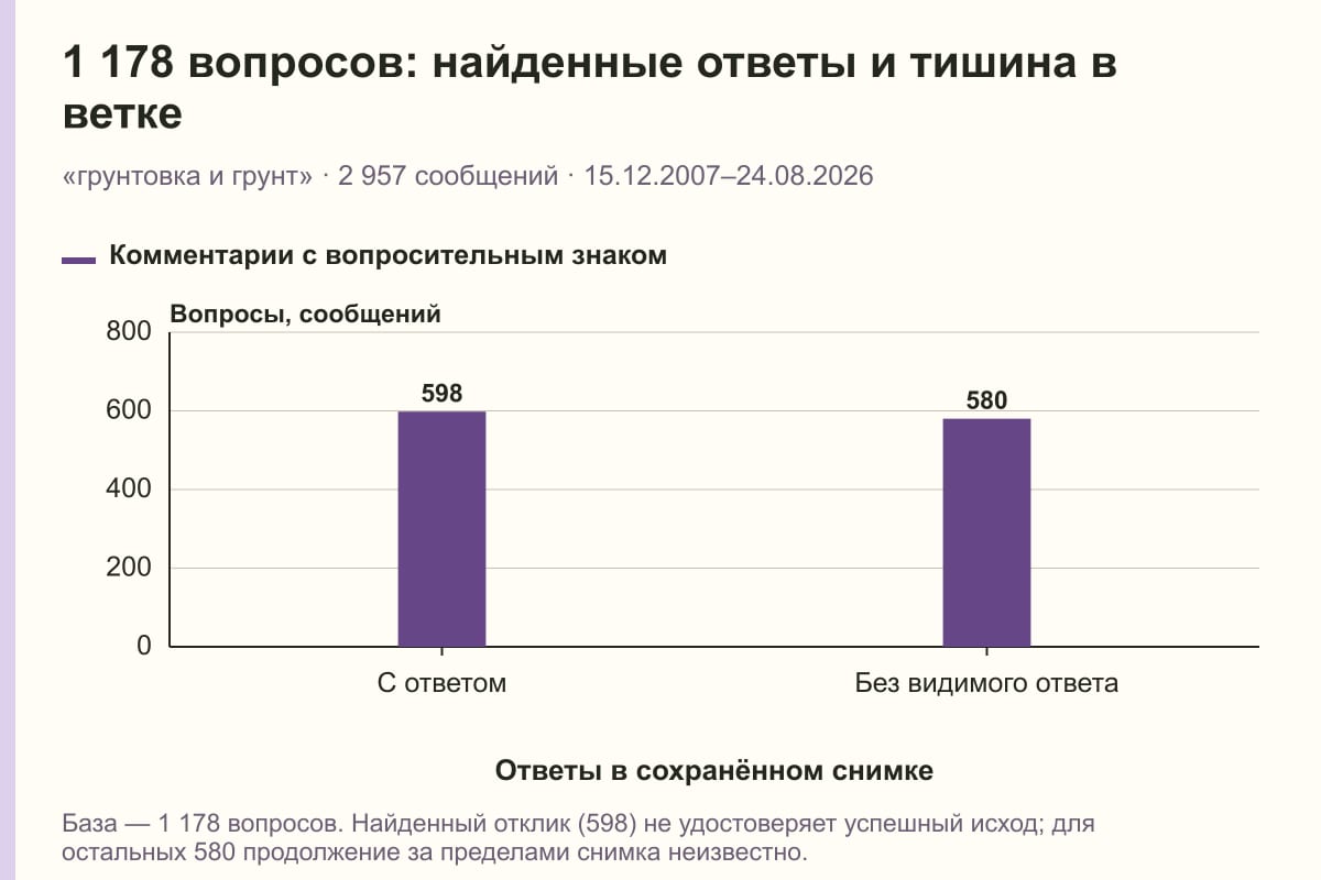 1 178 вопросов: найденные ответы и тишина в ветке. «грунтовка и грунт» · 2 957 сообщений · 15.12.2007–24.08.2026. сообщений