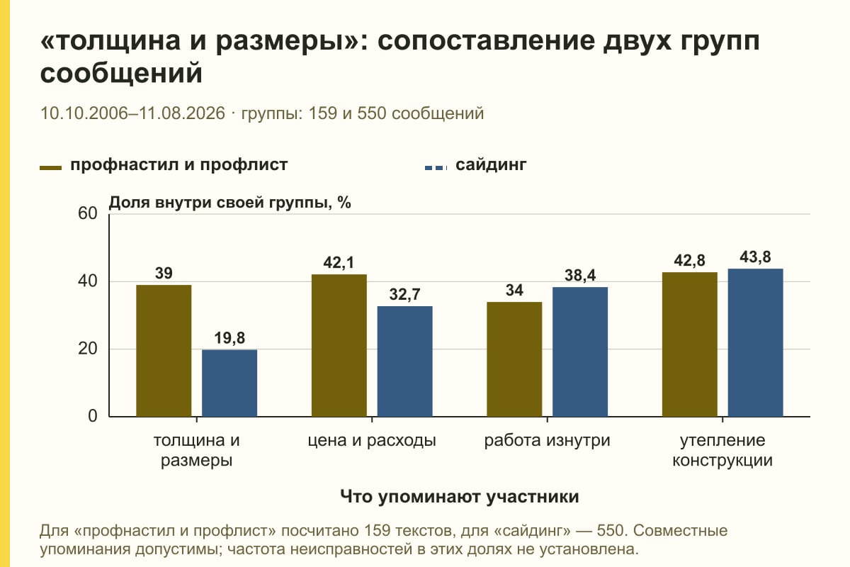 «толщина и размеры»: сопоставление двух групп сообщений. 10.10.2006–11.08.2026 · группы: 159 и 550 сообщений. %