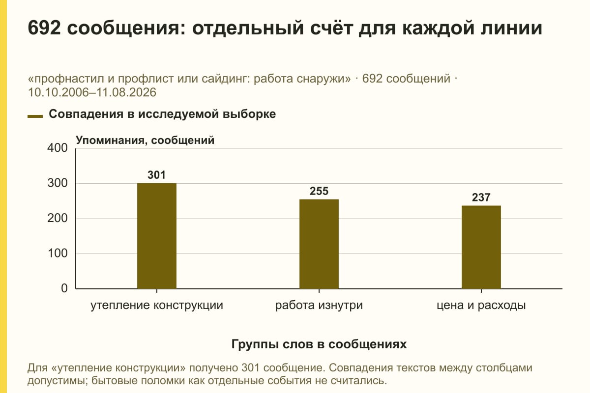 692 сообщения: отдельный счёт для каждой линии. «профнастил и профлист или сайдинг: работа снаружи» · 692 сообщений · 10.10.2006–11.08.2026. сообщений