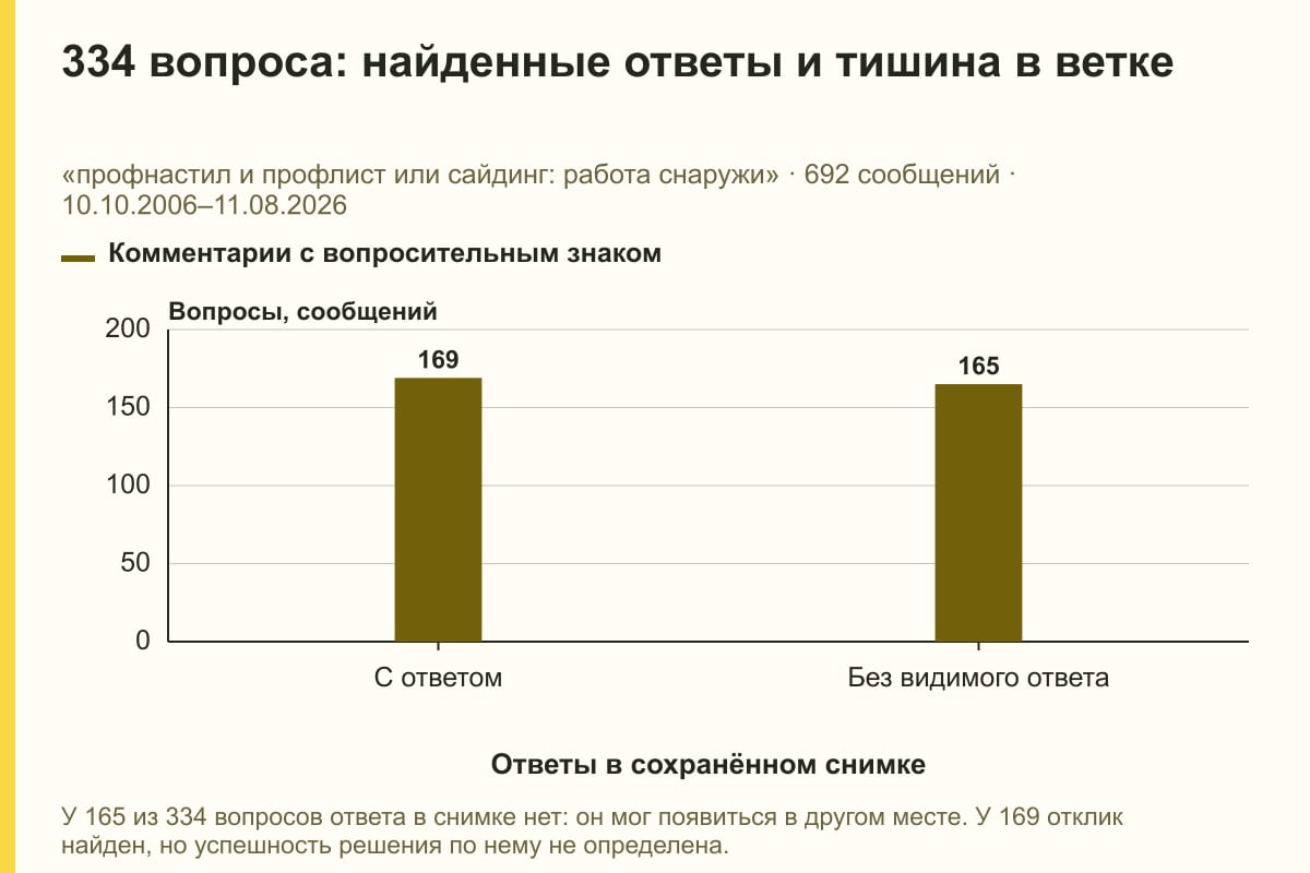 334 вопроса: найденные ответы и тишина в ветке. «профнастил и профлист или сайдинг: работа снаружи» · 692 сообщений · 10.10.2006–11.08.2026. сообщений
