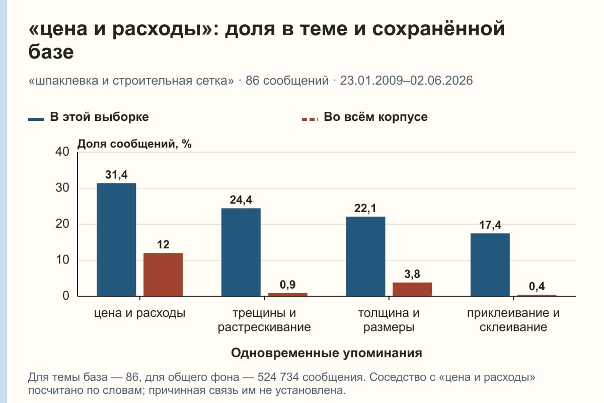 «цена и расходы»: доля в теме и сохранённой базе. «шпаклевка и строительная сетка» · 86 сообщений · 23.01.2009–02.06.2026. %