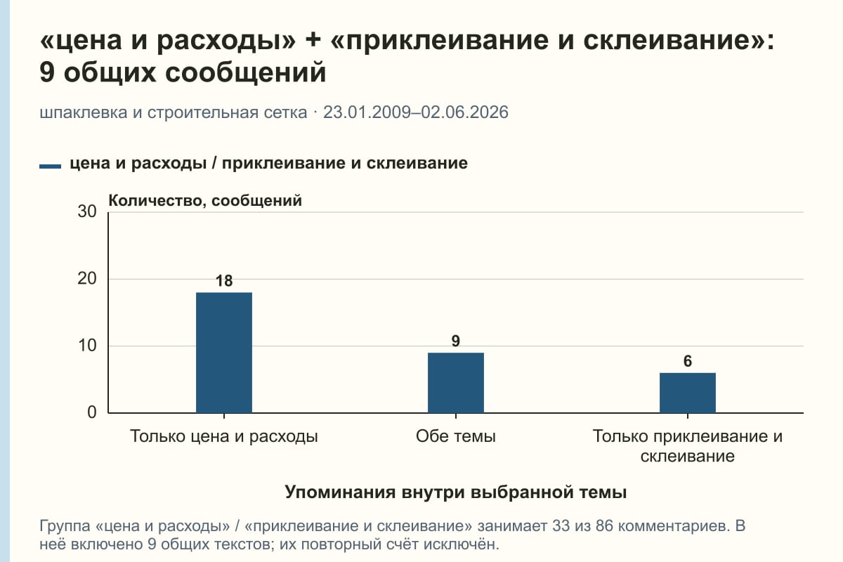 «цена и расходы» + «приклеивание и склеивание»: 9 общих сообщений. шпаклевка и строительная сетка · 23.01.2009–02.06.2026. сообщений