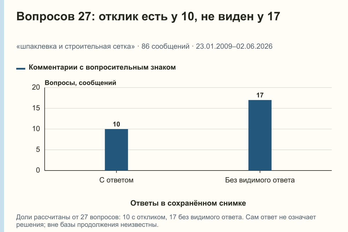 Вопросов 27: отклик есть у 10, не виден у 17. «шпаклевка и строительная сетка» · 86 сообщений · 23.01.2009–02.06.2026. сообщений
