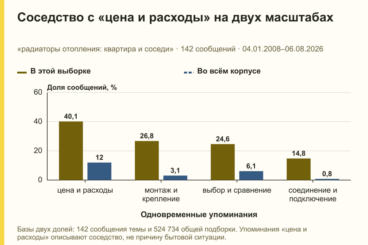 Соседство с «цена и расходы» на двух масштабах. «радиаторы отопления: квартира и соседи» · 142 сообщений · 04.01.2008–06.08.2026. %