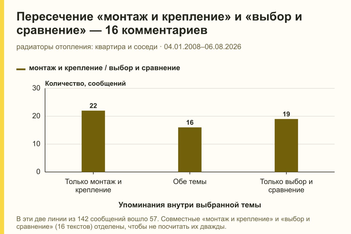 Пересечение «монтаж и крепление» и «выбор и сравнение» — 16 комментариев. радиаторы отопления: квартира и соседи · 04.01.2008–06.08.2026. сообщений