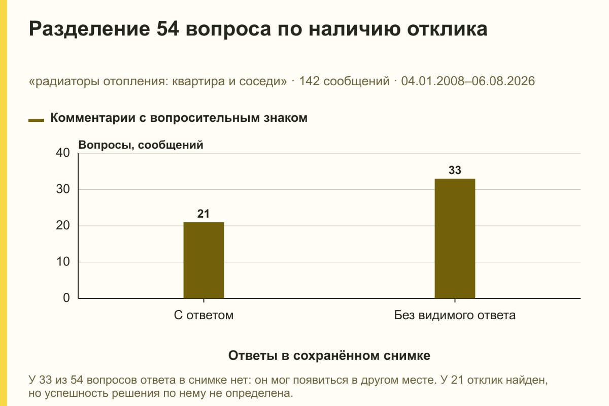 Разделение 54 вопроса по наличию отклика. «радиаторы отопления: квартира и соседи» · 142 сообщений · 04.01.2008–06.08.2026. сообщений