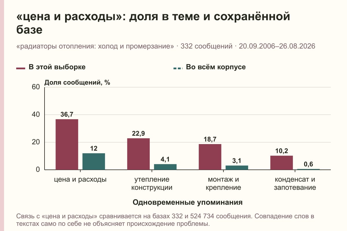 «цена и расходы»: доля в теме и сохранённой базе. «радиаторы отопления: холод и промерзание» · 332 сообщений · 20.09.2006–26.08.2026. %