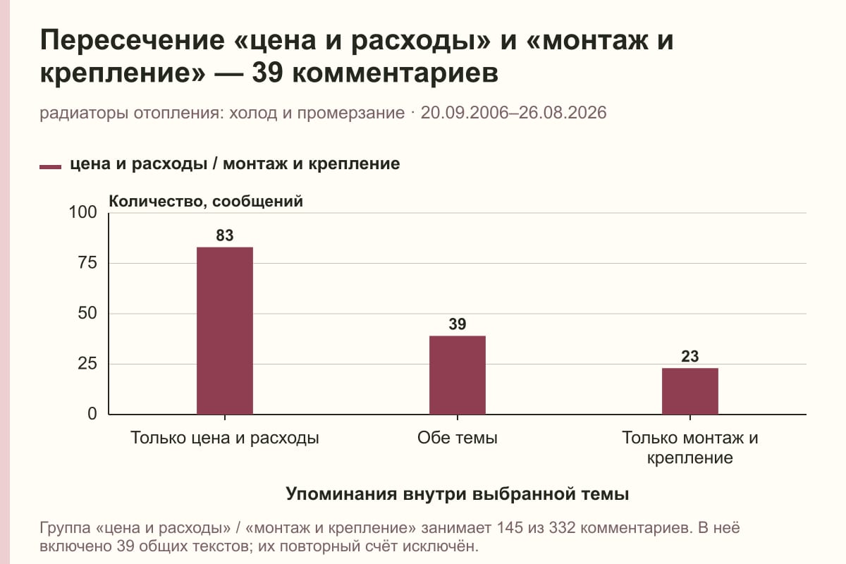 Пересечение «цена и расходы» и «монтаж и крепление» — 39 комментариев. радиаторы отопления: холод и промерзание · 20.09.2006–26.08.2026. сообщений