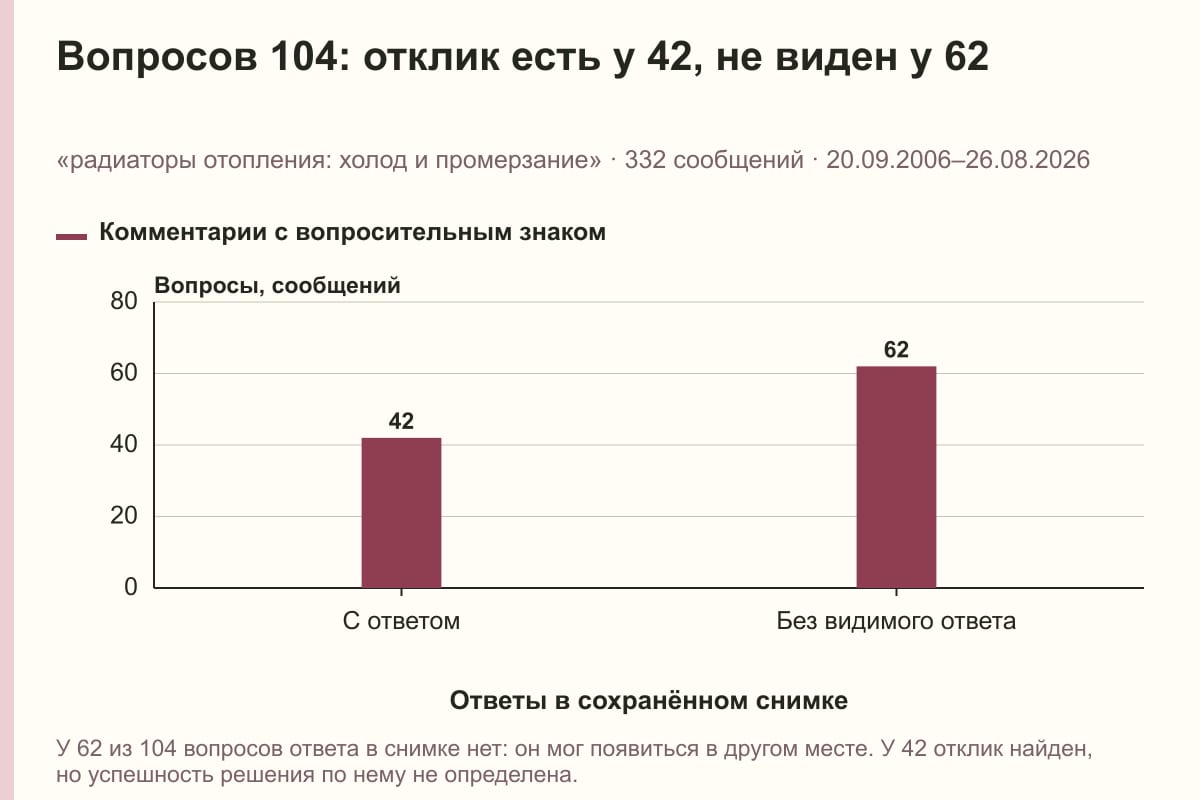 Вопросов 104: отклик есть у 42, не виден у 62. «радиаторы отопления: холод и промерзание» · 332 сообщений · 20.09.2006–26.08.2026. сообщений