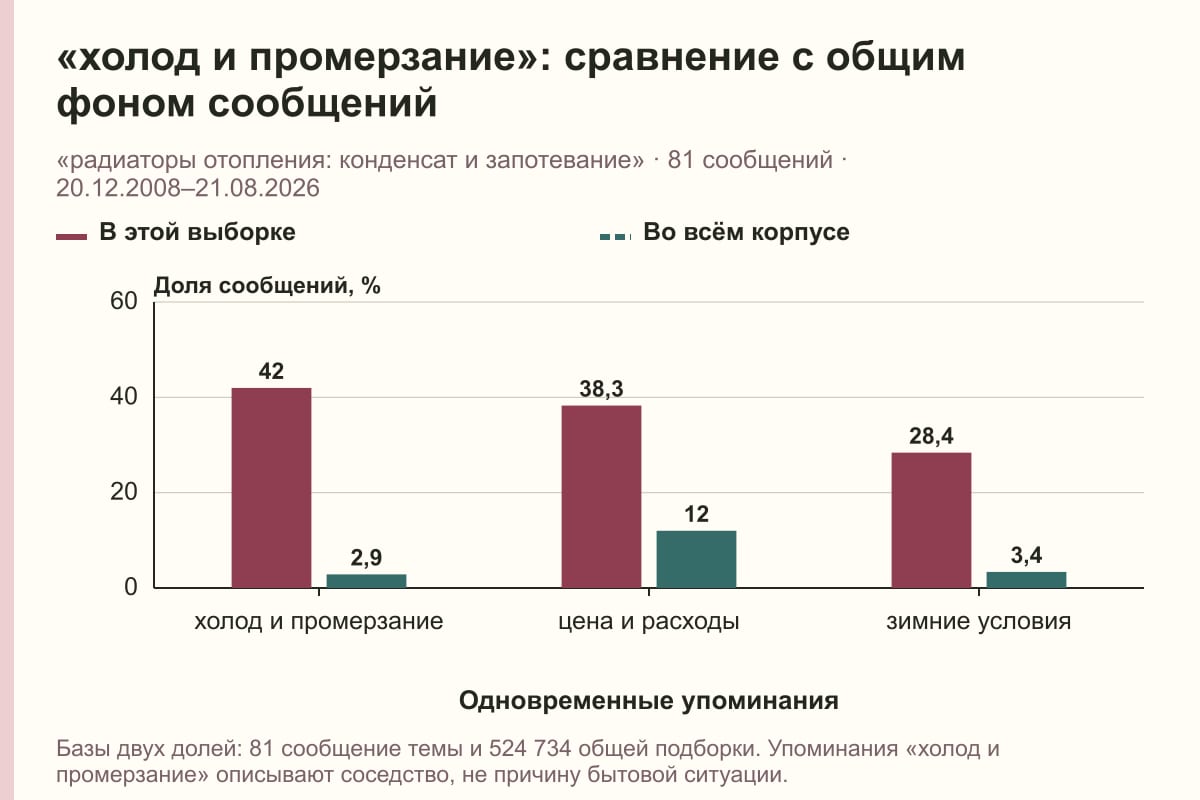 «холод и промерзание»: сравнение с общим фоном сообщений. «радиаторы отопления: конденсат и запотевание» · 81 сообщений · 20.12.2008–21.08.2026. %