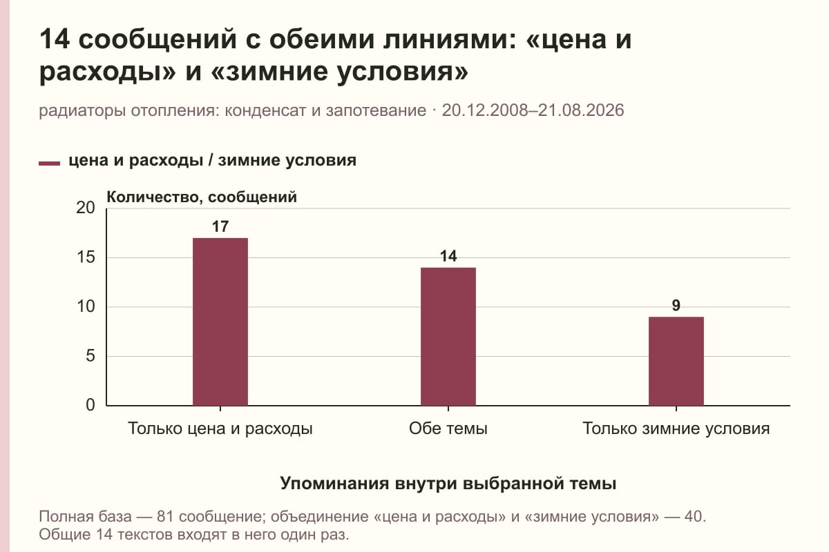 14 сообщений с обеими линиями: «цена и расходы» и «зимние условия». радиаторы отопления: конденсат и запотевание · 20.12.2008–21.08.2026. сообщений