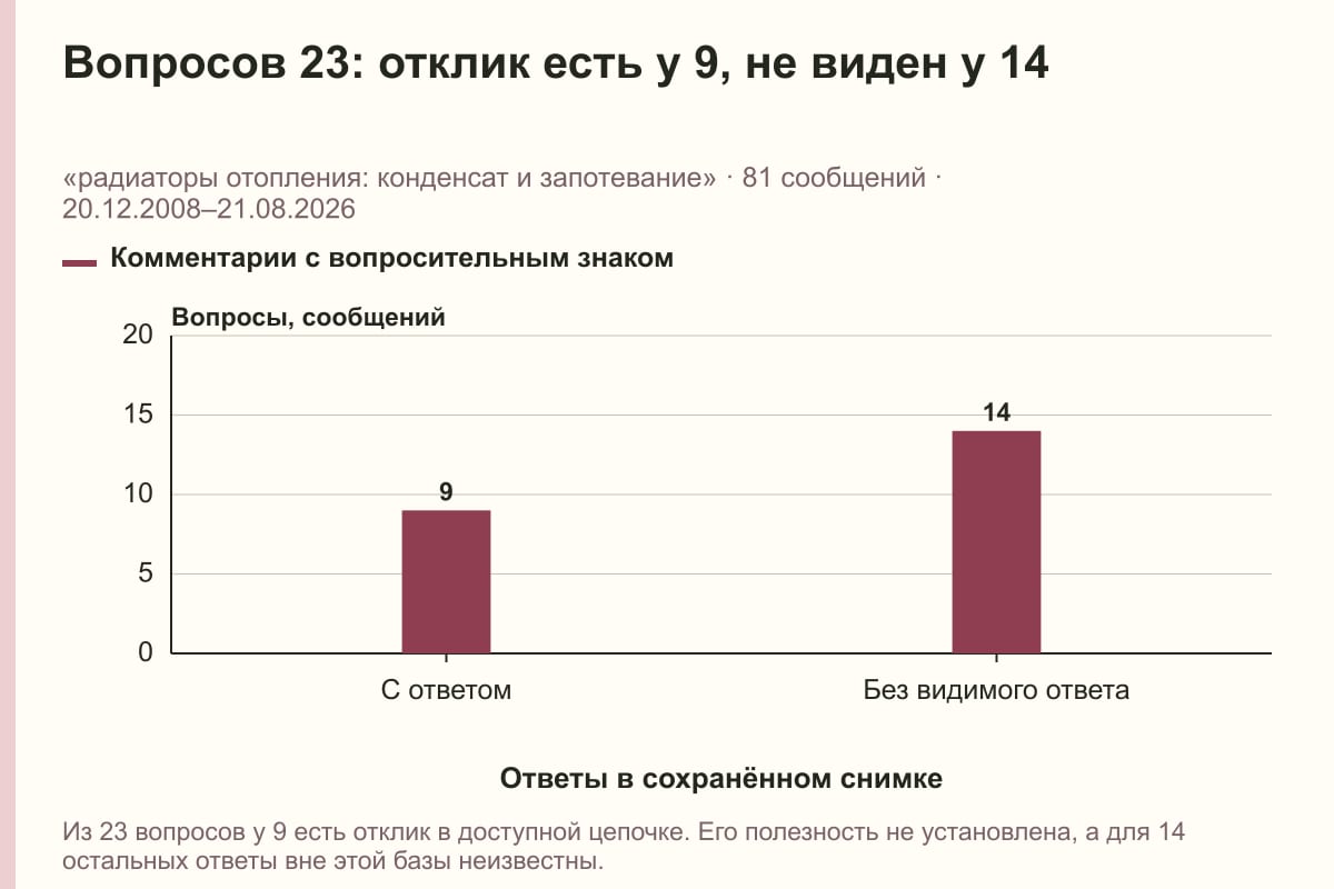Вопросов 23: отклик есть у 9, не виден у 14. «радиаторы отопления: конденсат и запотевание» · 81 сообщений · 20.12.2008–21.08.2026. сообщений