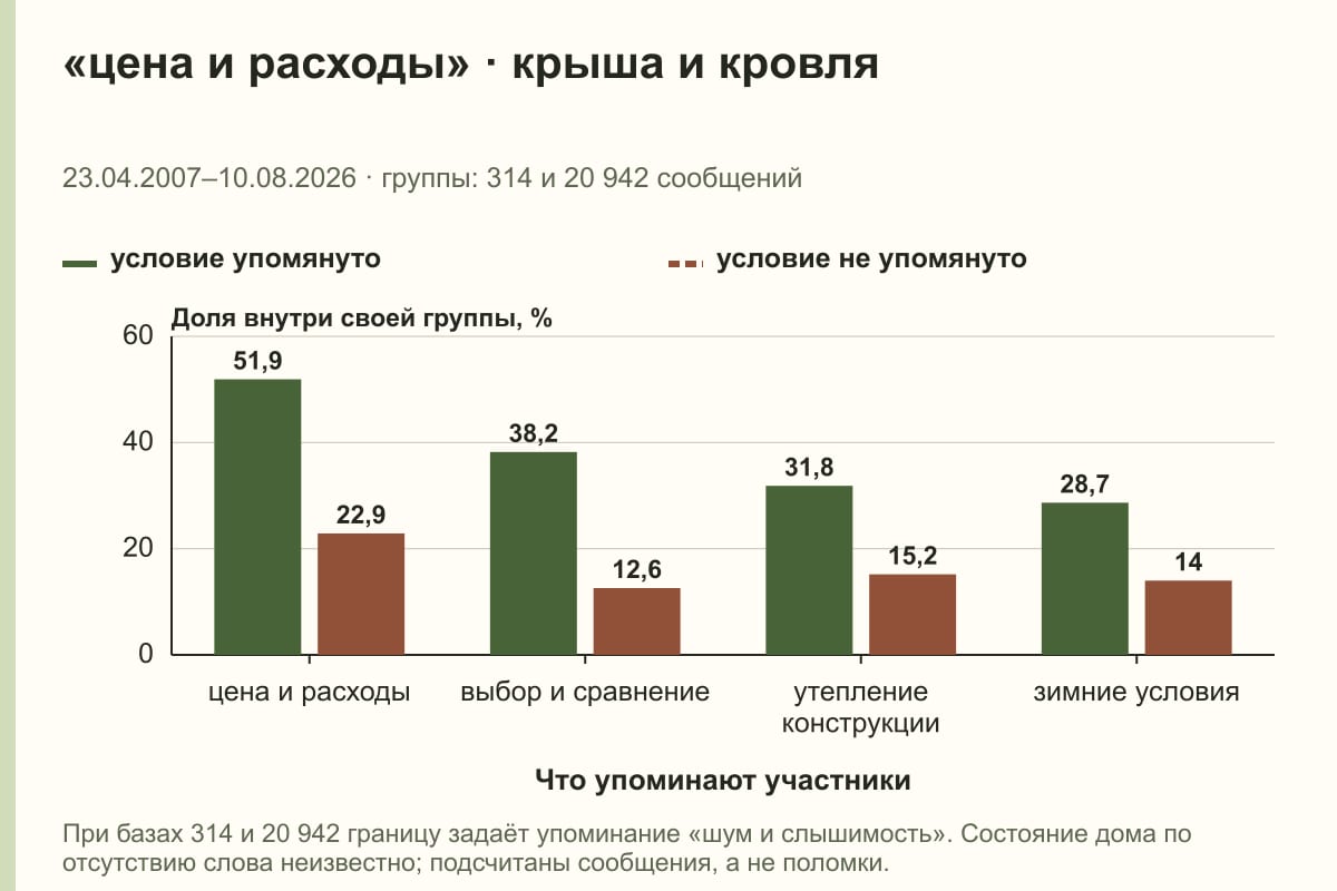 «цена и расходы» · крыша и кровля. 23.04.2007–10.08.2026 · группы: 314 и 20 942 сообщений. %