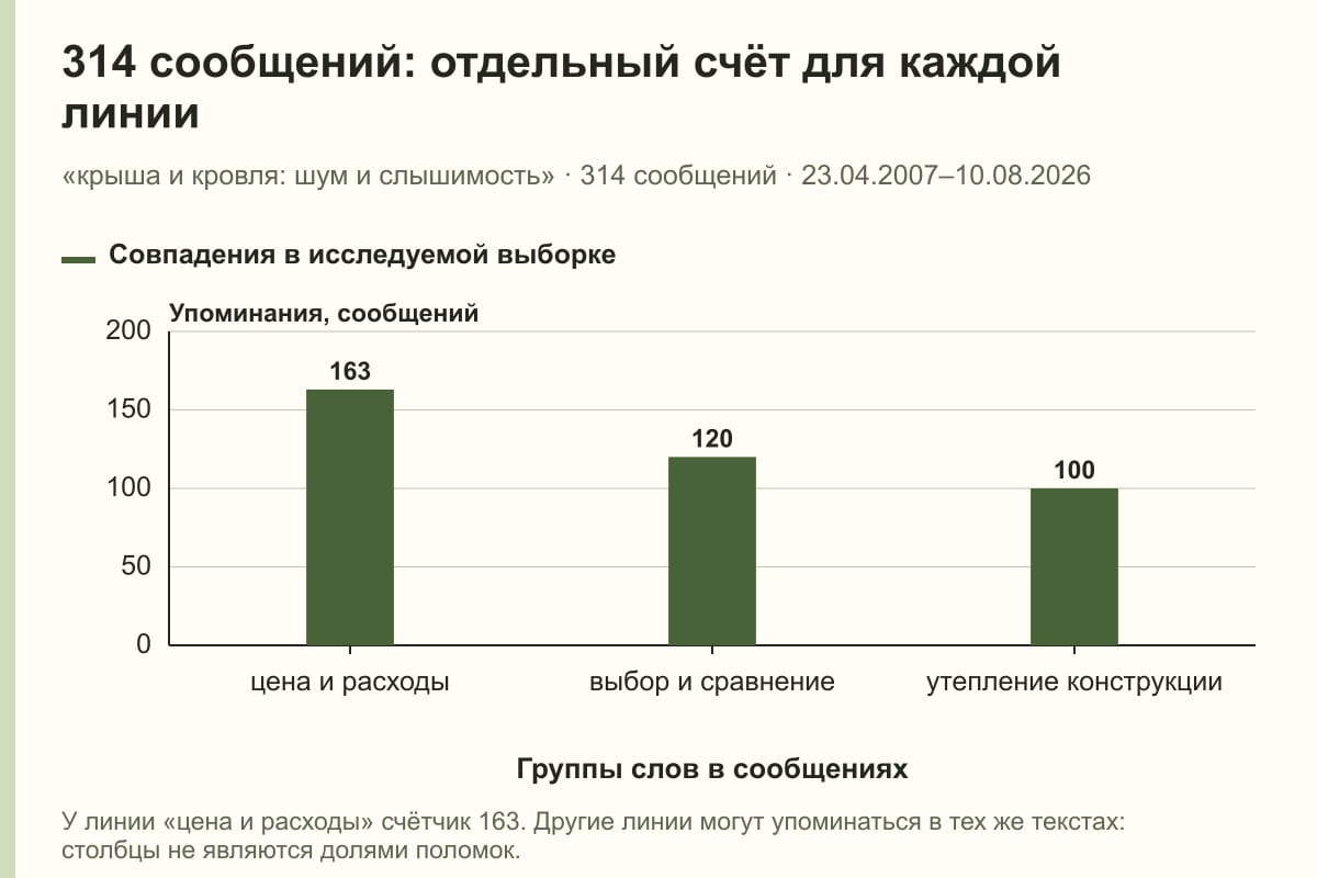 314 сообщений: отдельный счёт для каждой линии. «крыша и кровля: шум и слышимость» · 314 сообщений · 23.04.2007–10.08.2026. сообщений