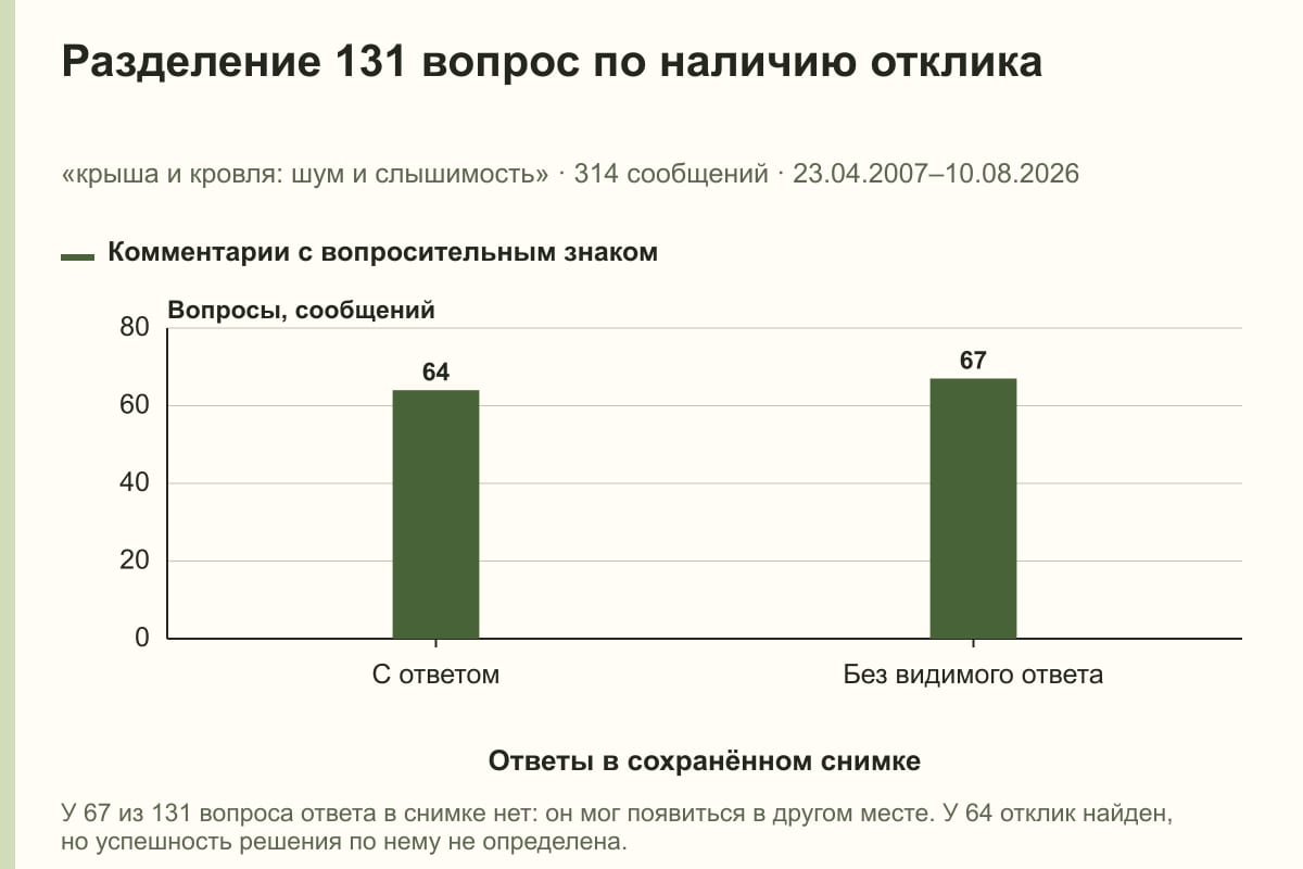 Разделение 131 вопрос по наличию отклика. «крыша и кровля: шум и слышимость» · 314 сообщений · 23.04.2007–10.08.2026. сообщений