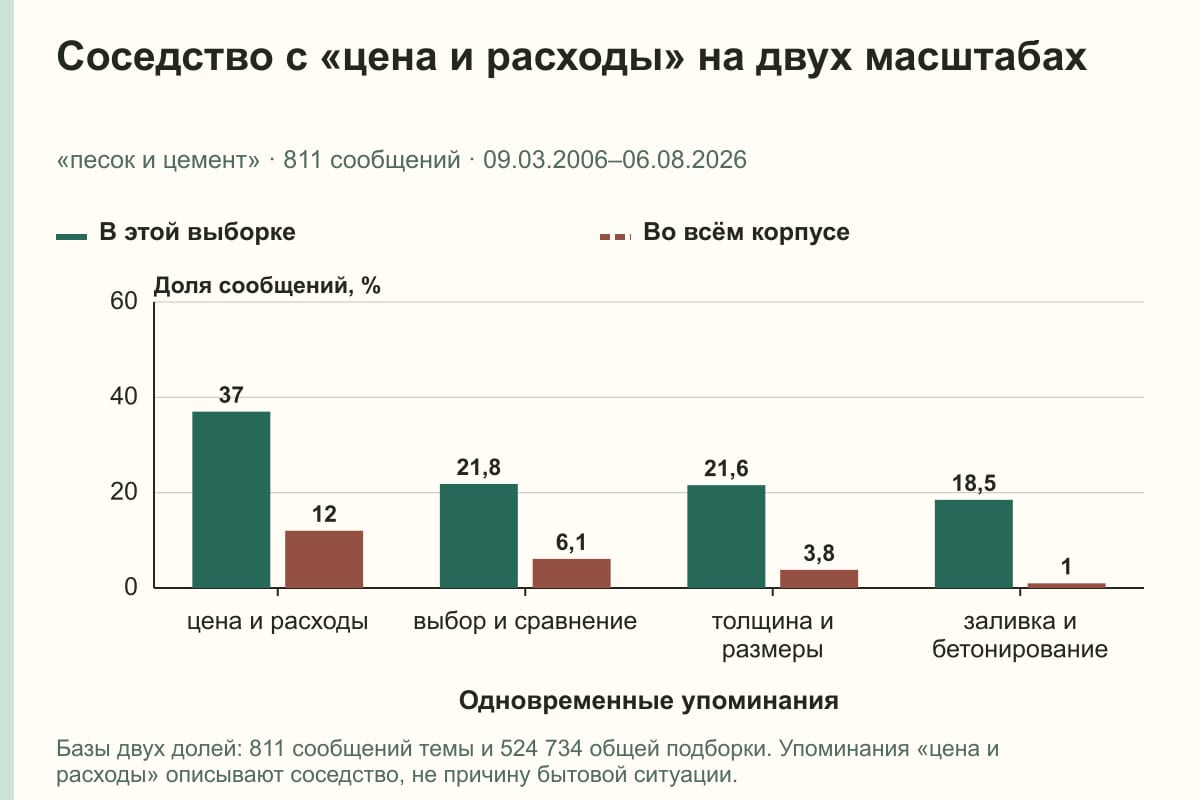 Соседство с «цена и расходы» на двух масштабах. «песок и цемент» · 811 сообщений · 09.03.2006–06.08.2026. %