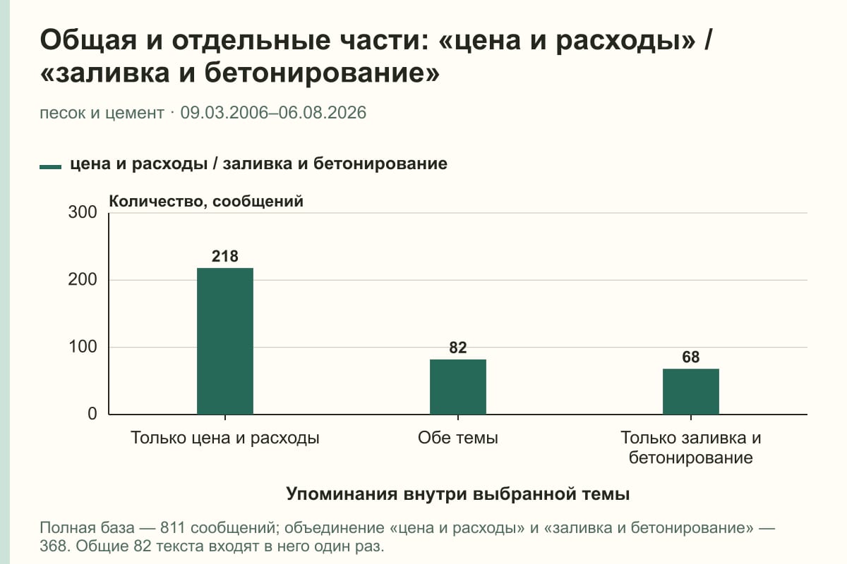 Общая и отдельные части: «цена и расходы» / «заливка и бетонирование». песок и цемент · 09.03.2006–06.08.2026. сообщений