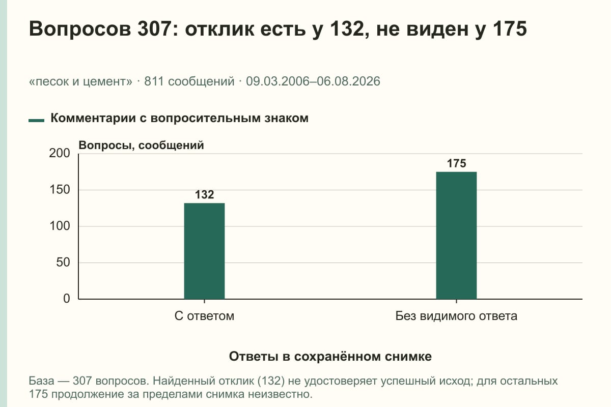 Вопросов 307: отклик есть у 132, не виден у 175. «песок и цемент» · 811 сообщений · 09.03.2006–06.08.2026. сообщений