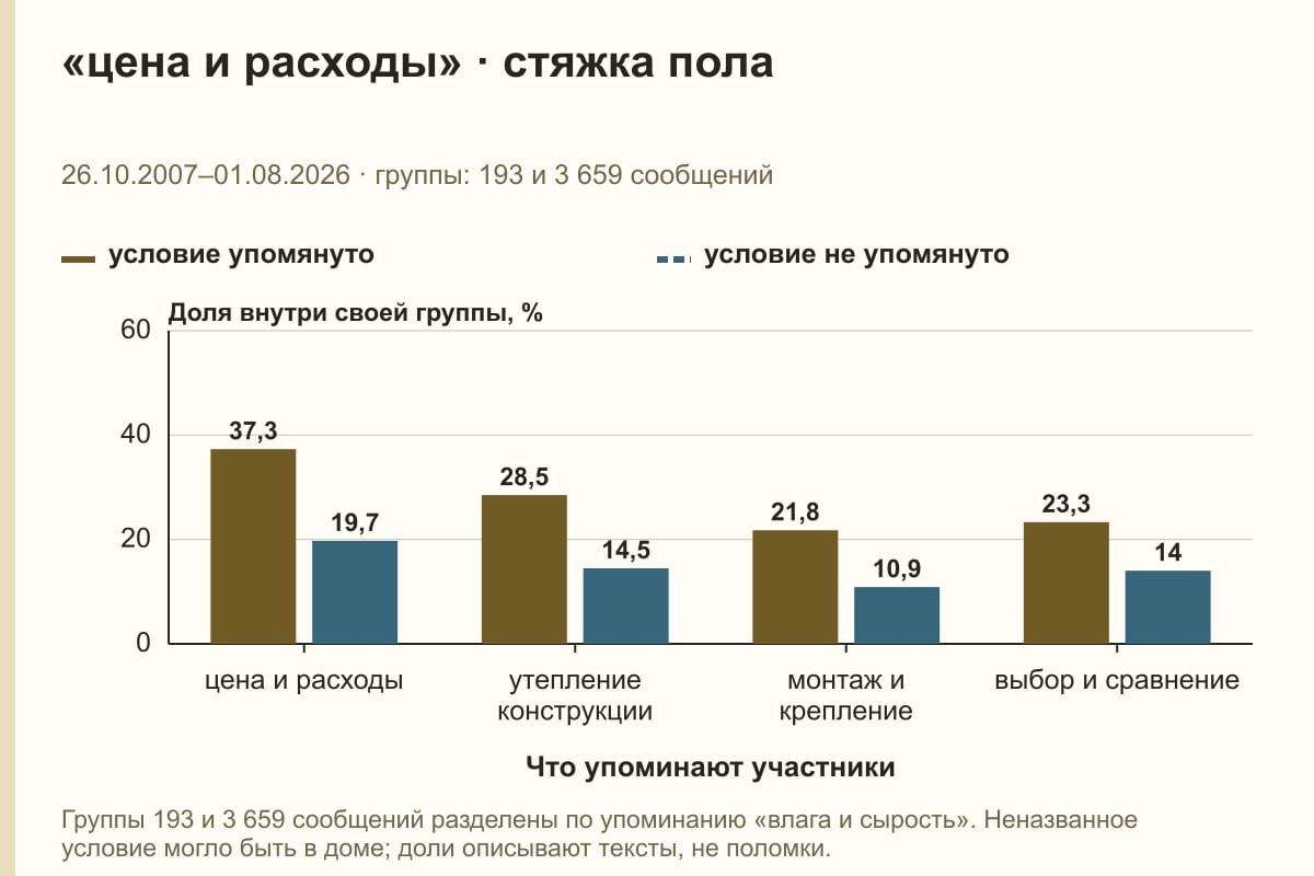«цена и расходы» · стяжка пола. 26.10.2007–01.08.2026 · группы: 193 и 3 659 сообщений. %