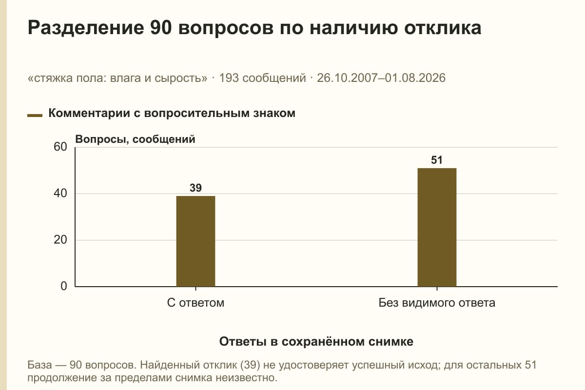 Разделение 90 вопросов по наличию отклика. «стяжка пола: влага и сырость» · 193 сообщений · 26.10.2007–01.08.2026. сообщений