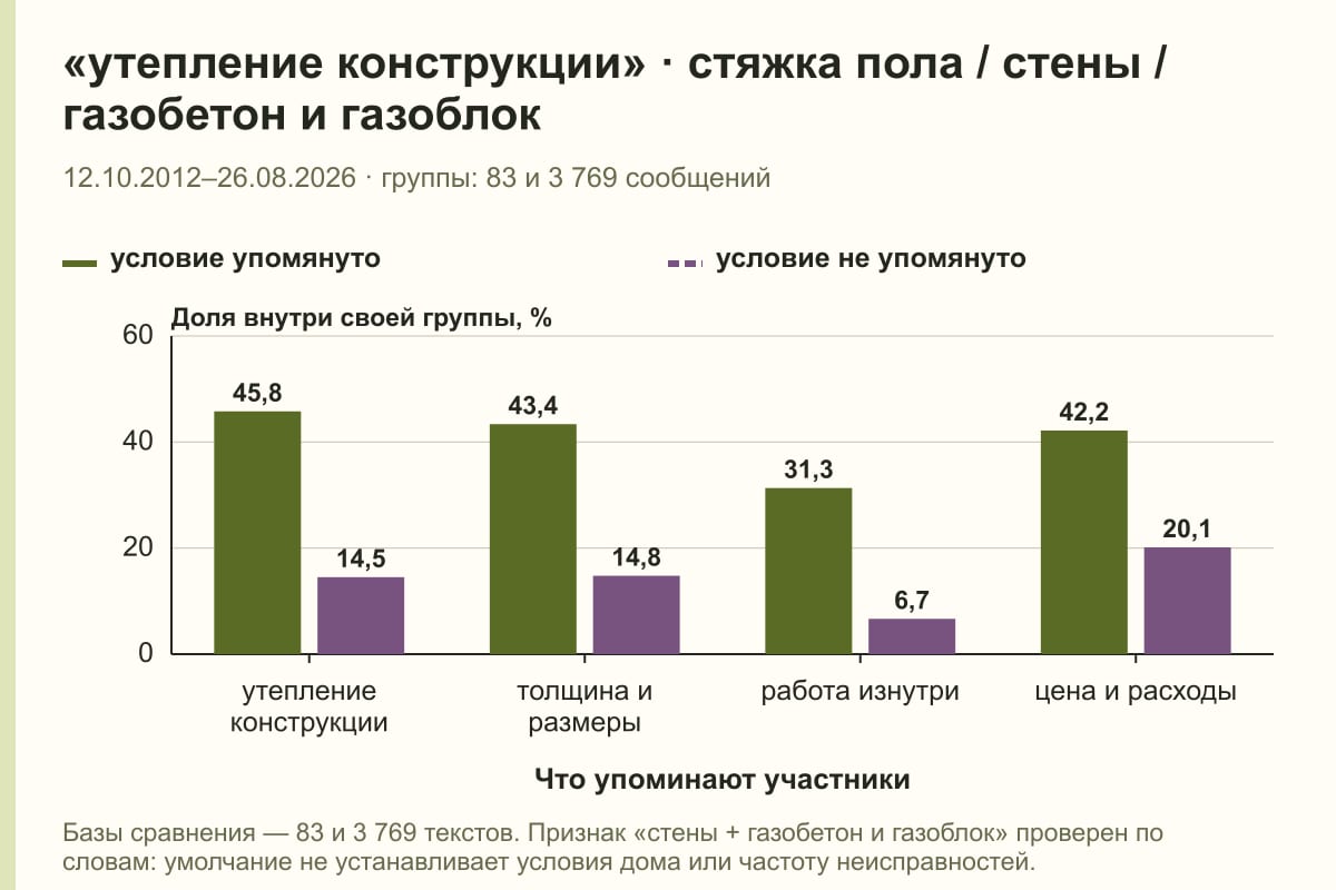 «утепление конструкции» · стяжка пола / стены / газобетон и газоблок. 12.10.2012–26.08.2026 · группы: 83 и 3 769 сообщений. %