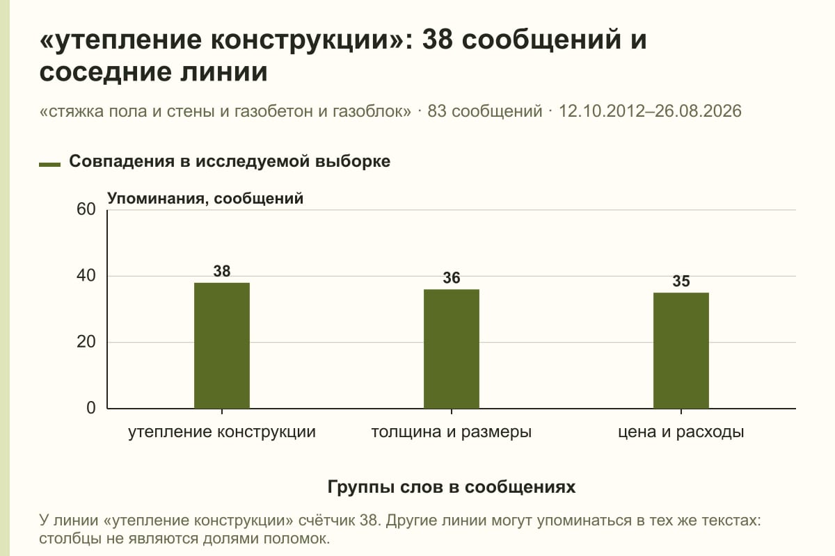 «утепление конструкции»: 38 сообщений и соседние линии. «стяжка пола и стены и газобетон и газоблок» · 83 сообщений · 12.10.2012–26.08.2026. сообщений