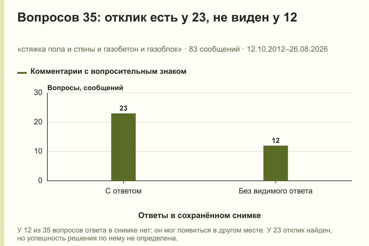 Вопросов 35: отклик есть у 23, не виден у 12. «стяжка пола и стены и газобетон и газоблок» · 83 сообщений · 12.10.2012–26.08.2026. сообщений
